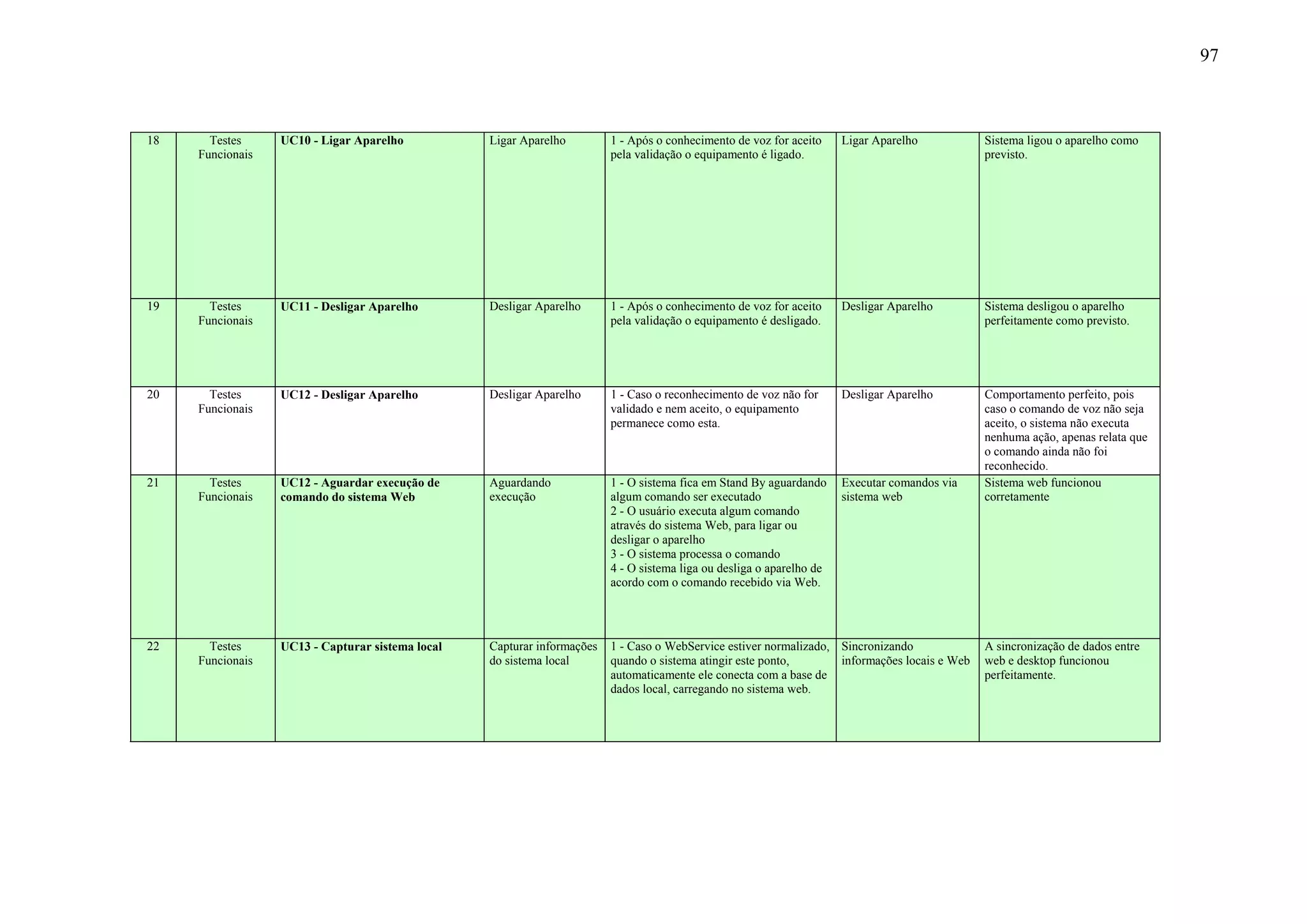 97



18     Testes     UC10 - Ligar Aparelho           Ligar Aparelho         1 - Após o conhecimento de voz for aceito     Ligar Aparelho          Sistema ligou o aparelho como
     Funcionais                                                          pela validação o equipamento é ligado.                                previsto.




19     Testes     UC11 - Desligar Aparelho        Desligar Aparelho      1 - Após o conhecimento de voz for aceito     Desligar Aparelho       Sistema desligou o aparelho
     Funcionais                                                          pela validação o equipamento é desligado.                             perfeitamente como previsto.




20     Testes     UC12 - Desligar Aparelho        Desligar Aparelho      1 - Caso o reconhecimento de voz não for      Desligar Aparelho       Comportamento perfeito, pois
     Funcionais                                                          validado e nem aceito, o equipamento                                  caso o comando de voz não seja
                                                                         permanece como esta.                                                  aceito, o sistema não executa
                                                                                                                                               nenhuma ação, apenas relata que
                                                                                                                                               o comando ainda não foi
                                                                                                                                               reconhecido.
21     Testes     UC12 - Aguardar execução de     Aguardando             1 - O sistema fica em Stand By aguardando     Executar comandos via   Sistema web funcionou
     Funcionais   comando do sistema Web          execução               algum comando ser executado                   sistema web             corretamente
                                                                         2 - O usuário executa algum comando
                                                                         através do sistema Web, para ligar ou
                                                                         desligar o aparelho
                                                                         3 - O sistema processa o comando
                                                                         4 - O sistema liga ou desliga o aparelho de
                                                                         acordo com o comando recebido via Web.




22     Testes     UC13 - Capturar sistema local   Capturar informações   1 - Caso o WebService estiver normalizado, Sincronizando              A sincronização de dados entre
     Funcionais                                   do sistema local       quando o sistema atingir este ponto,       informações locais e Web   web e desktop funcionou
                                                                         automaticamente ele conecta com a base de                             perfeitamente.
                                                                         dados local, carregando no sistema web.
 