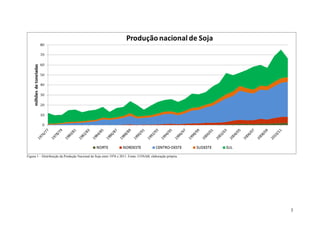 Figura 1 – Distribuição da Produção Nacional de Soja entre 1976 e 2011. Fonte: CONAB, elaboração própria.




                                                                                                            3
 
