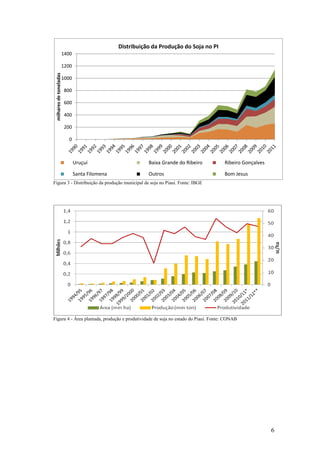 Distribuição da Produção do Soja no PI
                     1400

                     1200
 milhares de toneladas


                     1000

                         800

                         600

                         400

                         200

                          0



                               Uruçuí                      Baixa Grande do Ribeiro       Ribeiro Gonçalves

                               Santa Filomena              Outros                        Bom Jesus
Figura 3 - Distribuição da produção municipal de soja no Piauí. Fonte: IBGE




Figura 4 - Área plantada, produção e produtividade de soja no estado do Piauí. Fonte: CONAB




                                                                                                             6
 
