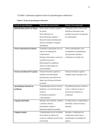 6
A Tabela 1 demonstra algumas teorias de aprendizagem colaborativa.
Tabela 1- Teorias de aprendizagem colaborativa
Teorias de aprendizagem Resumo das características Relação com cooperação
Epistemologia genética de Piaget Ponto central: estrutura cognitiva
do sujeito;
Níveis diferentes de
desenvolvimento cognitivo;
Desenvolvimento facilitado pela
oferta de atividades e situações
desafiadoras
A interação social e a troca entre
indivíduos funcionam como
estímulo ao processo de aquisição
de conhecimento
Teoria construtivista de Bruner O aprendiz é participante ativo no
processo de aquisição de
conhecimento;
Instrução relacionada a contextos e
experiências pessoais;
Determinação de seqüências
efetivas de apresentação de
material didático
Teoria contemporânea: criar
comunidades de aprendizagem
mais próximas da prática
colaborativa do mundo real
Teoria sociocultural de Vygotsky O desenvolvimento cognitivo é
limitado a um determinado
potencial para cada intervalo de
idade (zona de desenvolvimento
proximal)
O desenvolvimento cognitivo
completo requer interação social
Aprendizagem baseada em
problemas
A aprendizagem inicia-se com um
problema a ser resolvido (âncora
ou foco);
É centrada no aprendiz e
contextualizada
Os problemas provêem contextos
sociais e culturais em que se
desenvolvem soluções em
cooperação
Cognição distribuída Interação entre indivíduo, ambiente
e artefatos culturais;
Ensinamento recíproco;
Importante papel da tecnologia
O conhecimento é compartilhado e
distribuído, sendo necessária a
interação
Cognição situada A aprendizagem ocorre em função
da atividade, da cultura e do
contexto e ambiente social em que
está inserida
Interação e colaboração são
componentes críticos para a
aprendizagem (comunidade de
prática)
 