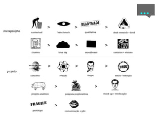 ...
metaprojeto
              /
              contextual
                             >
                                      benchmark
                                                    >     r
                                                              qualitativa
                                                                              >          d
                                                                                     desk research + ﬁeld




              3
              clusters
                             >
                                      blue sky
                                                     >
                                                              moodboard
                                                                              >          .
                                                                                     cenários + visions




  projeto     =
              conceito
                              >
                                      ¢revisão
                                                     >
                                                                `
                                                                target
                                                                              >
                                                                                    6  estilo + emoção




              p
              projeto analítico
                                  >
                                                  0
                                            pesquisa exploratória
                                                                         >
                                                                                   1
                                                                             mock up + veriﬁcação




              [
               protótipo
                                  >              l
                                           comunicação + pdv
 