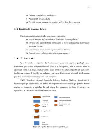 41
e) Acionar os agitadores mecânicos;
f) Analisar Ph e viscosidade;
g) Permitir ou não o envase do produto, após o final dos processos;
3.1.2 Requisitos do sistema de Envase
O sistema proposto deve atender os seguintes requisitos:
a) Iniciar o envase após autorização do sistema de manipulação;
b) Envasar uma quantidade de embalagens de modo que reduza pela metade o
tempo de envase;
c) Garantir que em cada embalagem contenha 5 litros;
d) Garantir que a embalagem termine o processo seca;
3.2 FLUXOGRAMAS
Após levantado os requisitos de funcionamento para cada seção da produção, uma
ferramenta que torna a compreensão mais clara, é o fluxograma, pois, o mesmo além de
descrever como cada etapa interage com a etapa anterior e a etapa seguinte, ele demonstra
também as tomadas de decisão que cada processo exige. Porem a sua principal função para o
projeto e mostrar como cada requisito será cumprido.
ANSI (American National Standards Insitute), Instituto Nacional Americano de
Padronização que desenvolveu um padrão de diagrama de fluxo vertical que permite melhor
analisar as interações e detalhes de cada etapa dos processos. A figura 24 descreve o
significado de cada símbolo e suas respectivas cores.
Figura 24: Significa de cada símbolo segundo a ANSI
 