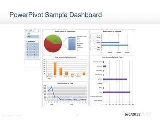 PowerPivot Sample Dashboard106/6/2011Using Tableau with PowerPivot