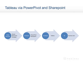 Tableau via PowerPivot and Sharepoint
