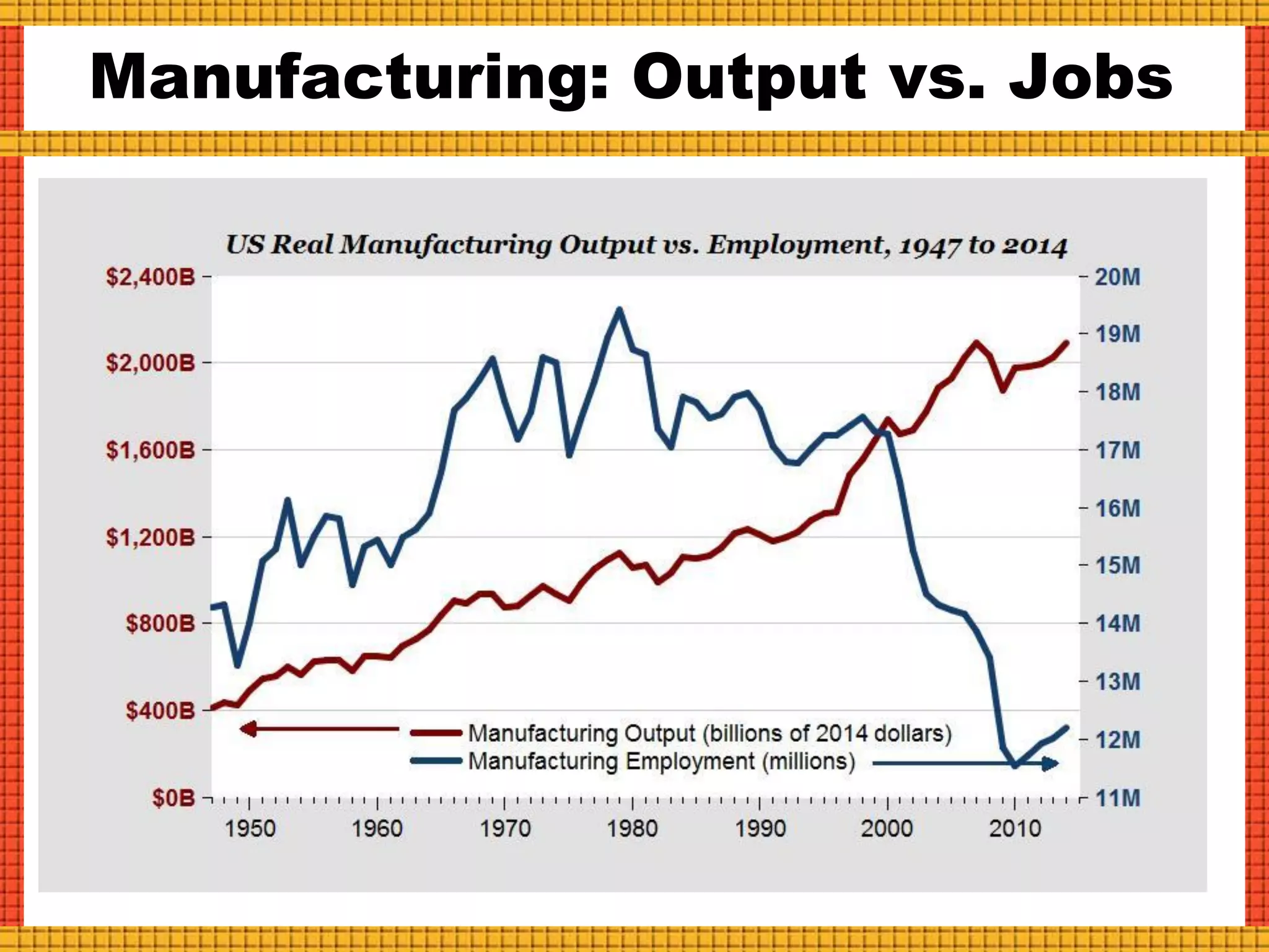 Manufacturing: Output vs. Jobs
 