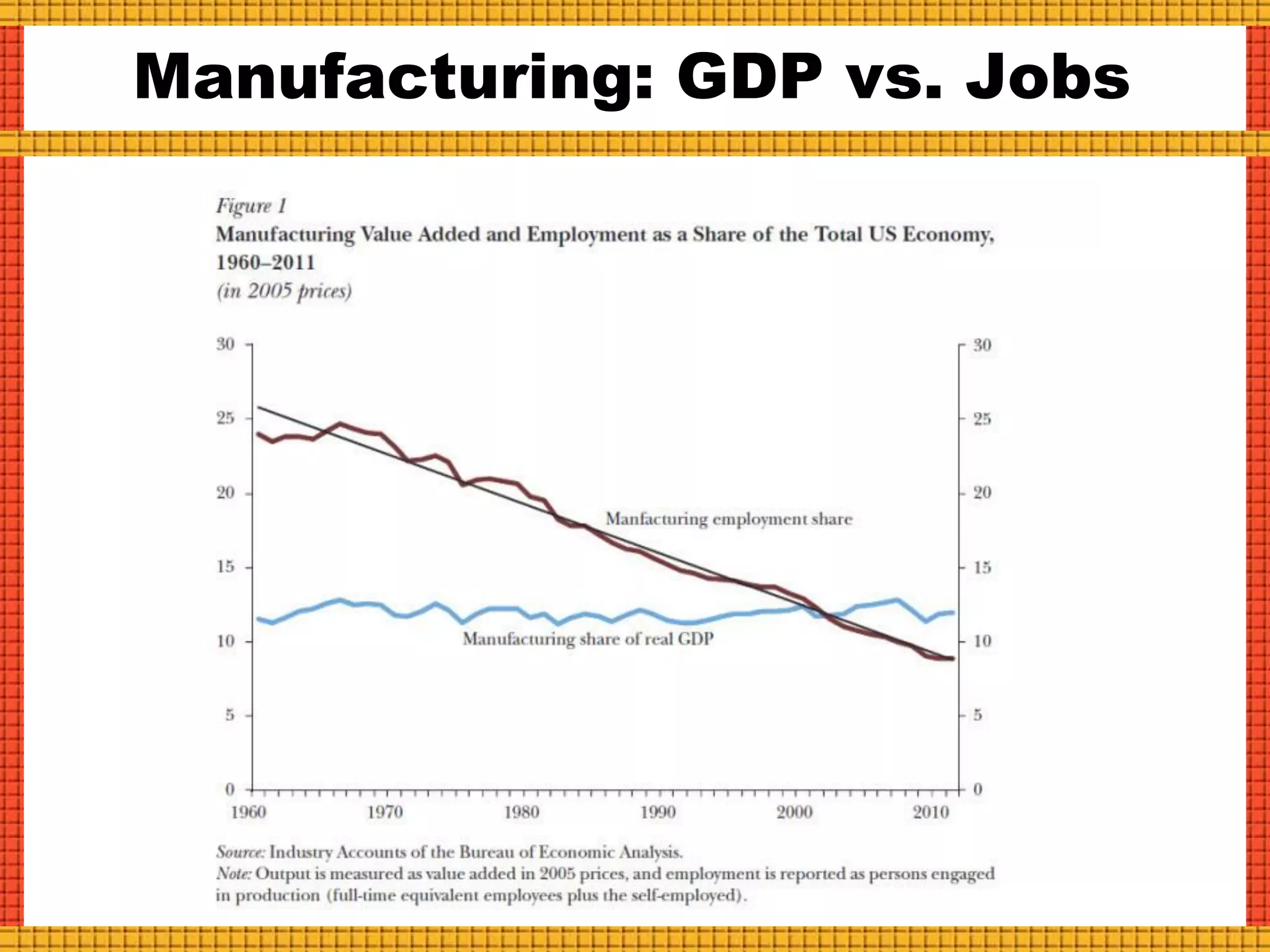 Manufacturing: GDP vs. Jobs
 