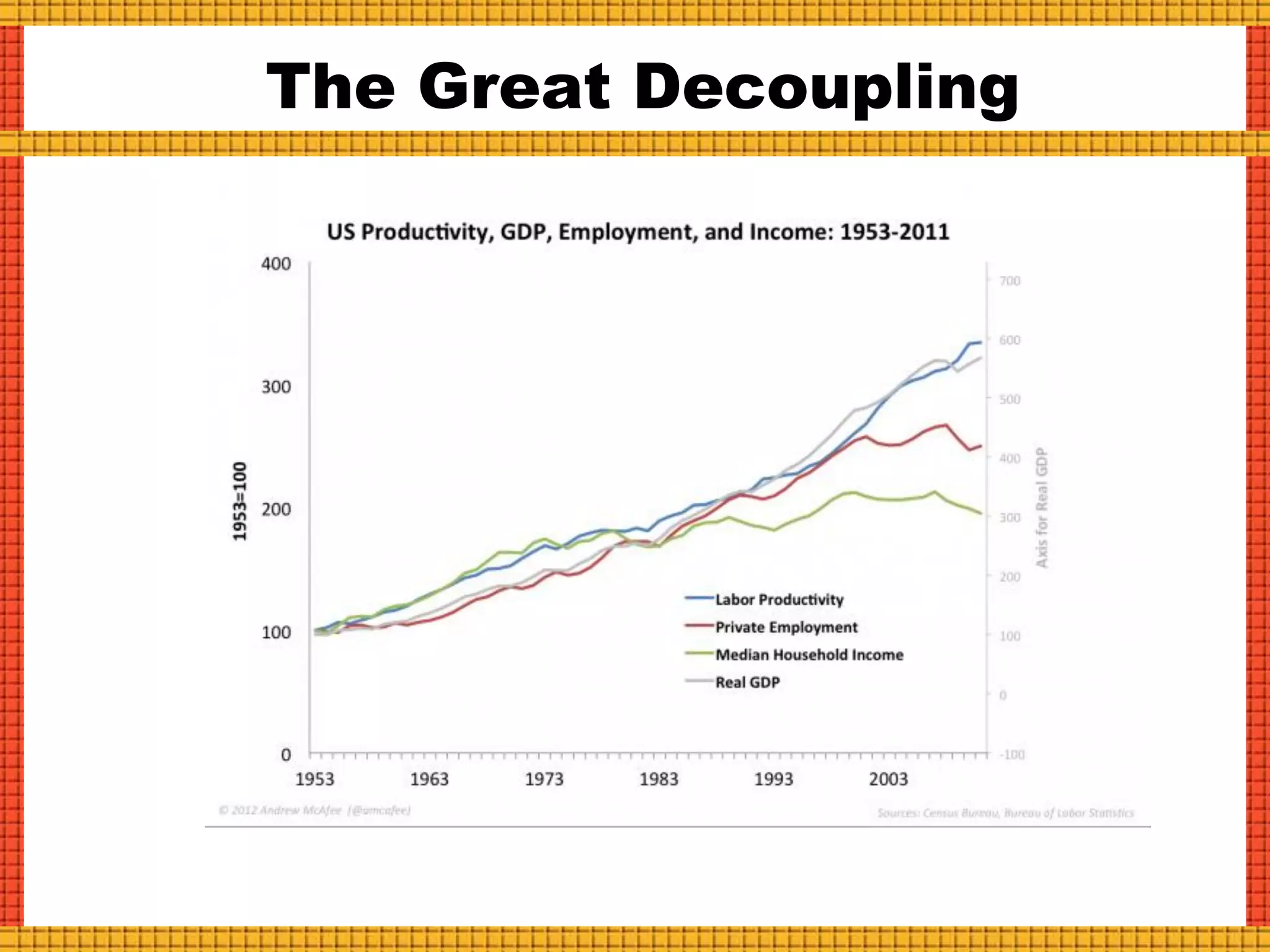 The Great Decoupling
 