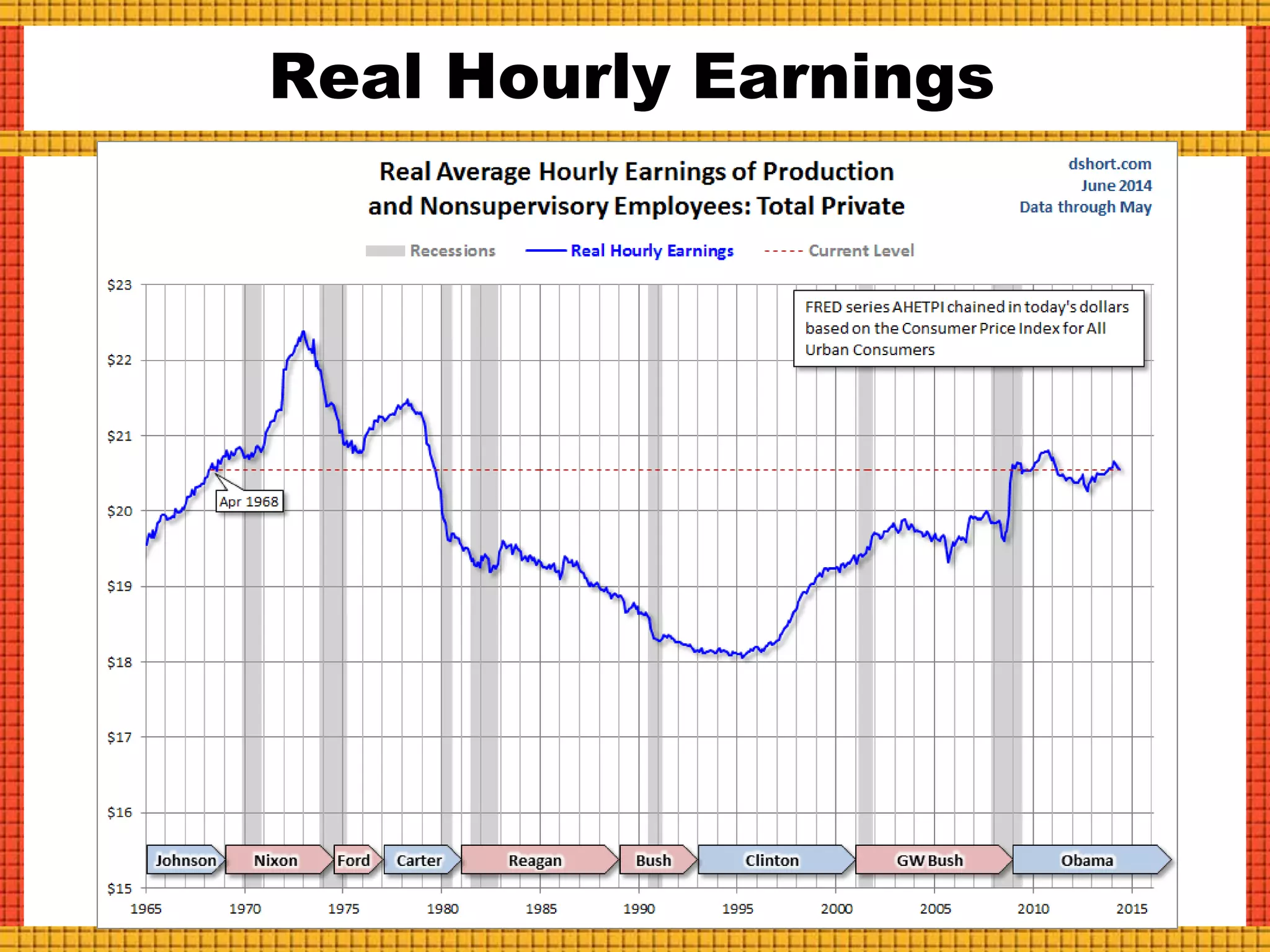 Real Hourly Earnings
 