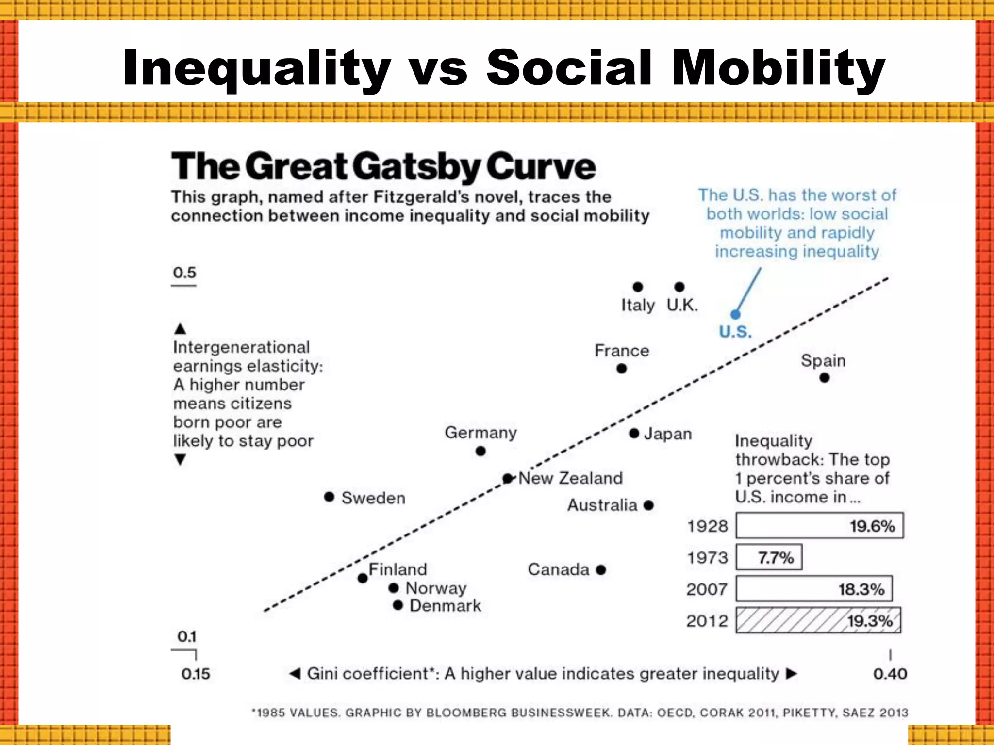 Inequality vs Social Mobility
 