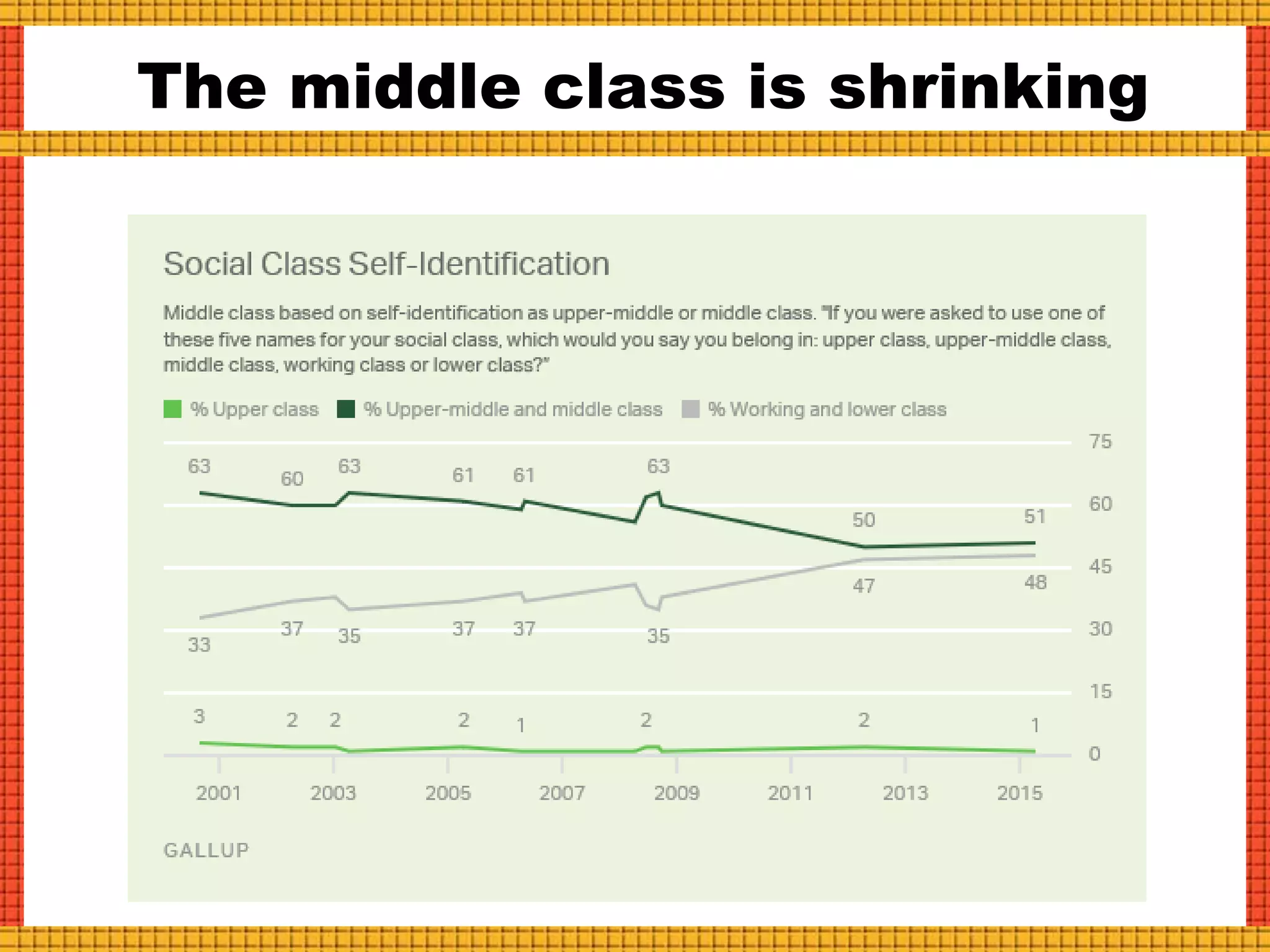 The middle class is shrinking
 