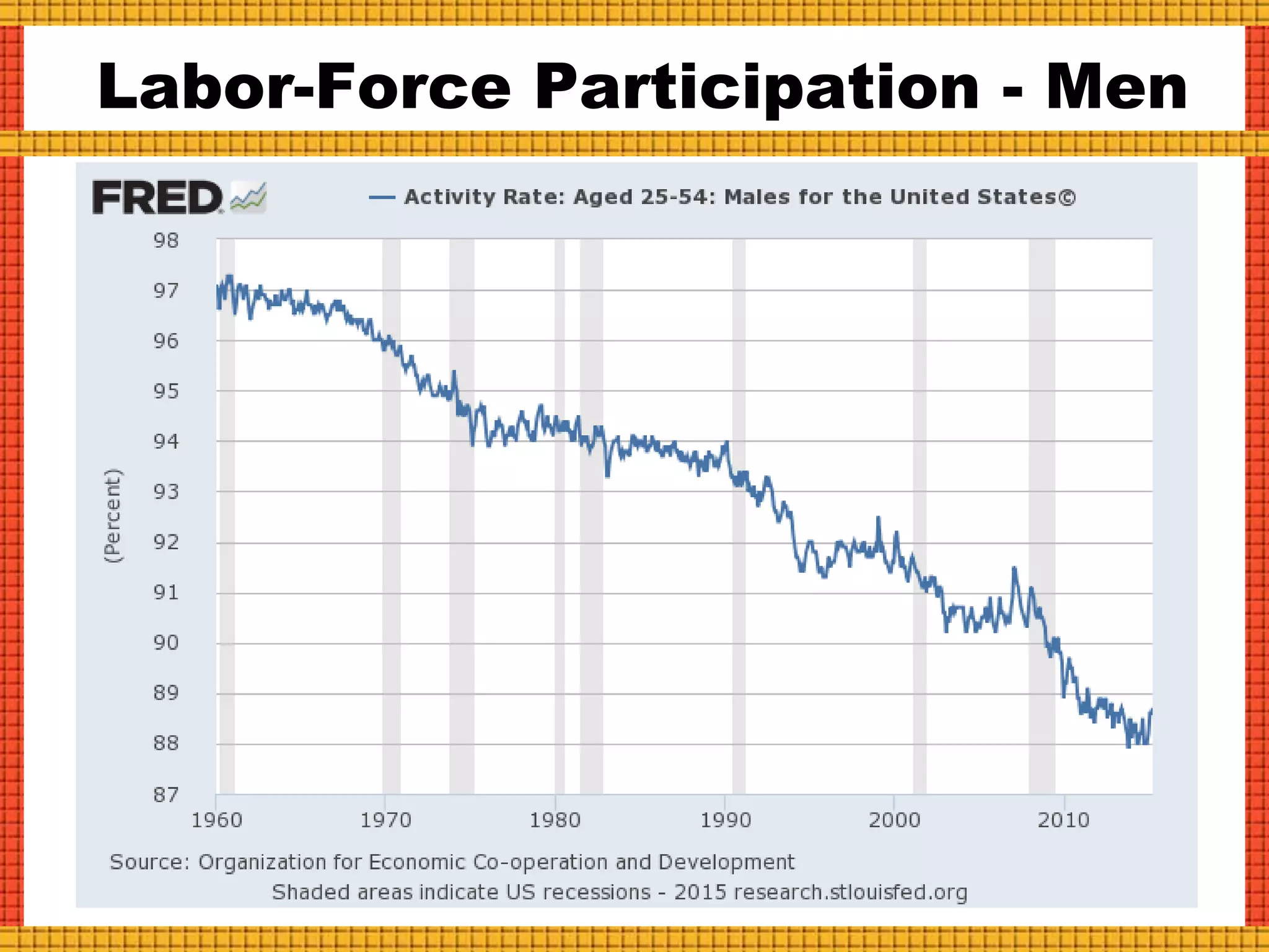 Labor-Force Participation - Men
 