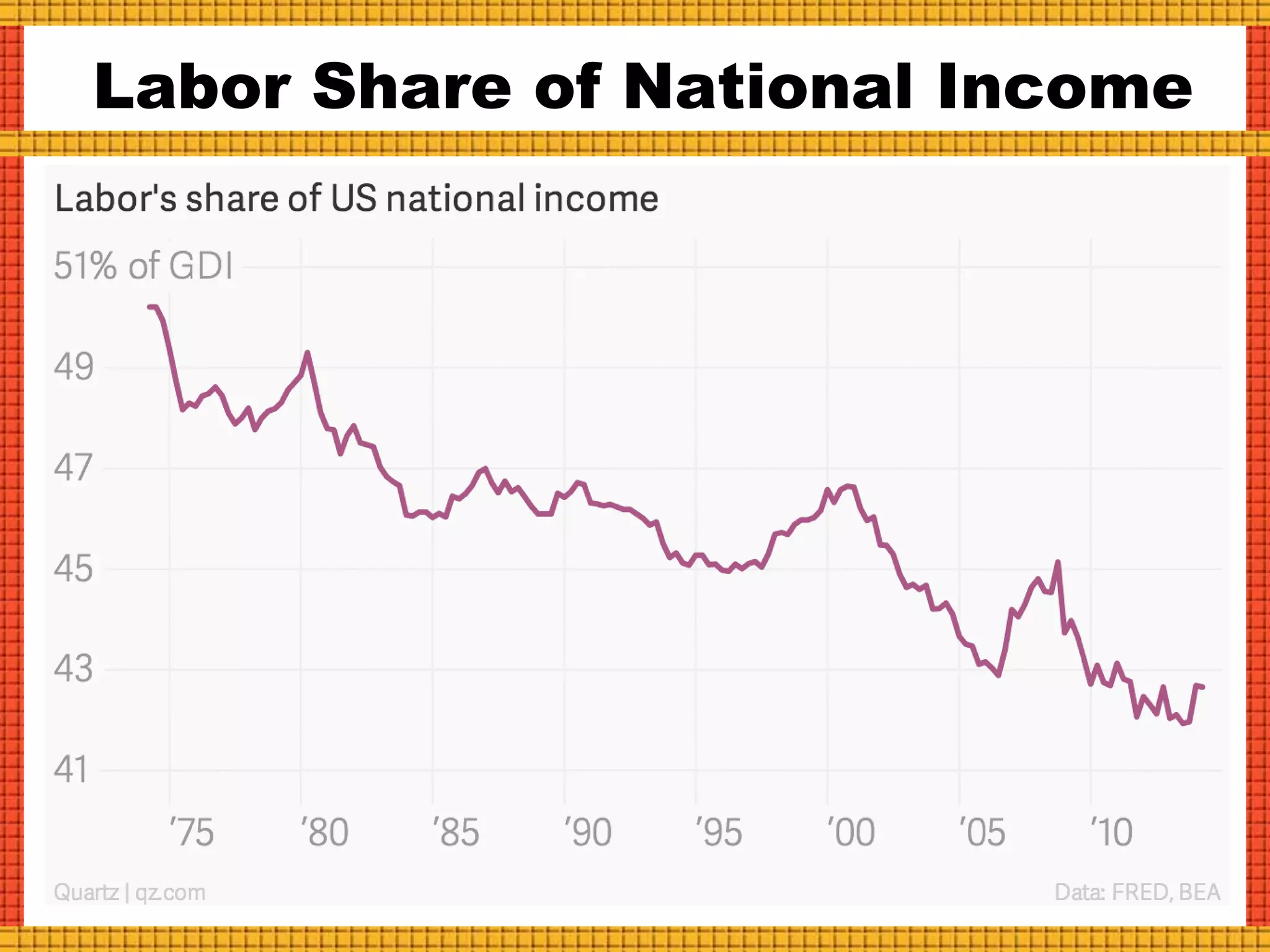 Labor Share of National Income
 
