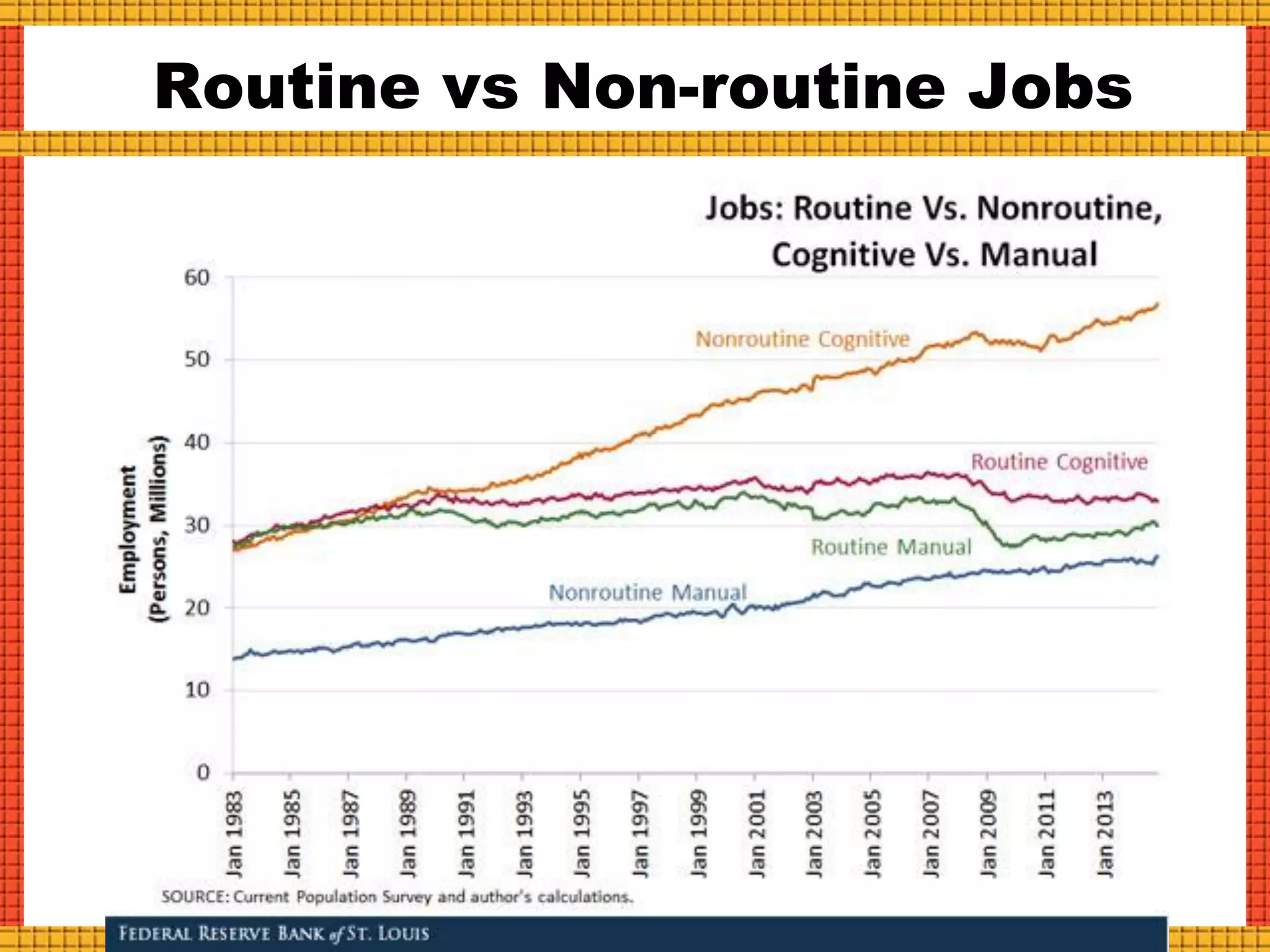 Routine vs Non-routine Jobs
 