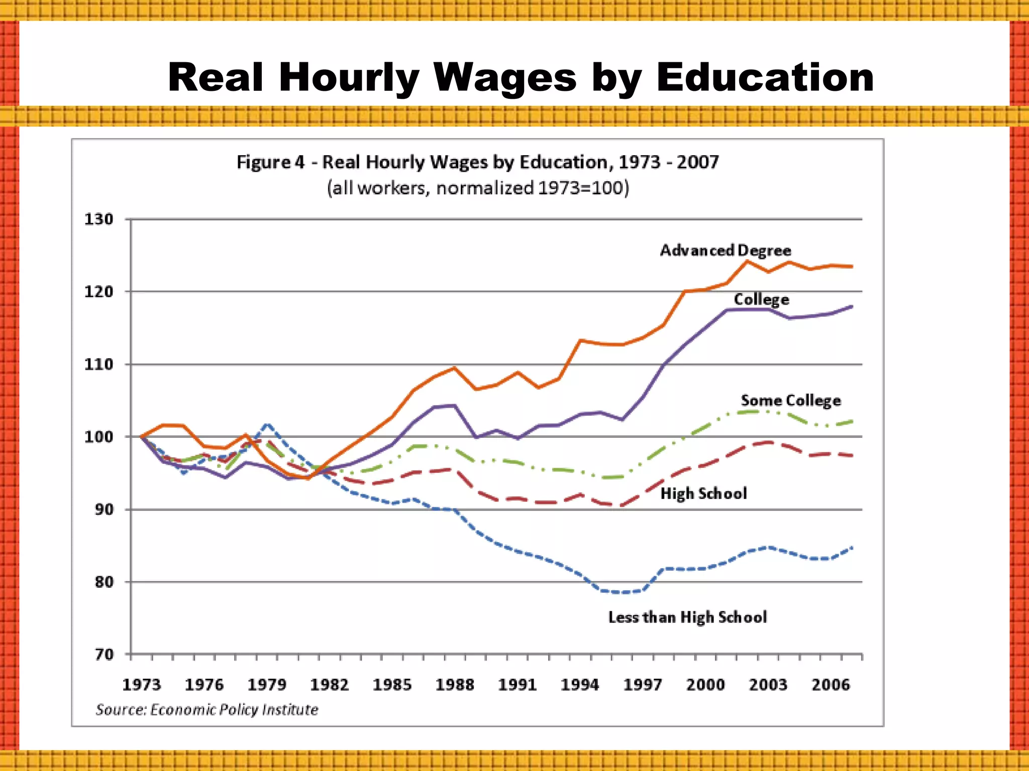 Real Hourly Wages by Education
 