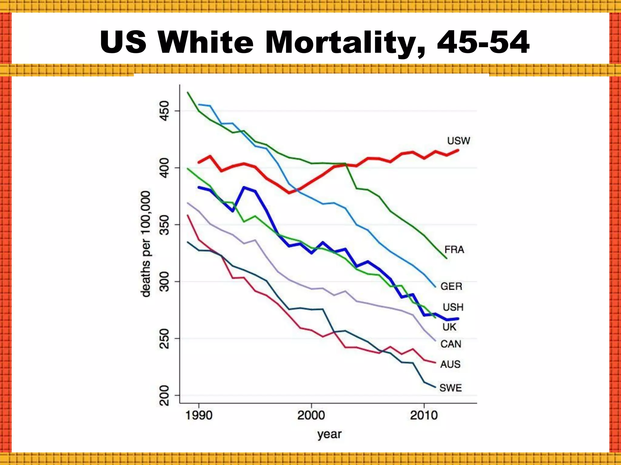 US White Mortality, 45-54
 