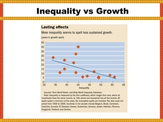 Inequality vs Growth
 