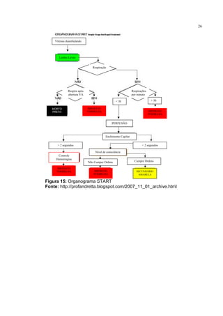 26


    Vítimas deambulando




       Lesões Leves


                               Respiração




             Respira após                                    Respirações
             abertura VA                                     por minuto

                                                < 30                        > 30

   MORTO                    IMEDIATO
   PRETO                    VERMELHA                                       IMEDIATO
                                                                           VERMELHA


                                             PERFUSÃO



                                        Enchimento Capilar

      > 2 segundos                                                  < 2 segundos

                                Nível de consciência
      Controle
     Hemorragias
                            Não Cumpre Ordens                  Cumpre Ordens

     IMEDIATO
     VERMELHA                  IMEDIATO                         SECUNDÁRIO
                               VERMELHA                          AMARELA

Figura 15: Organograma START
Fonte: http://profandretta.blogspot.com/2007_11_01_archive.html
 