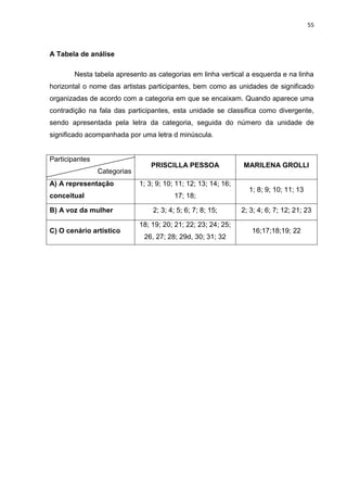 55
A Tabela de análise
Nesta tabela apresento as categorias em linha vertical a esquerda e na linha
horizontal o nome das artistas participantes, bem como as unidades de significado
organizadas de acordo com a categoria em que se encaixam. Quando aparece uma
contradição na fala das participantes, esta unidade se classifica como divergente,
sendo apresentada pela letra da categoria, seguida do número da unidade de
significado acompanhada por uma letra d minúscula.
Participantes
Categorias
PRISCILLA PESSOA MARILENA GROLLI
A) A representação
conceitual
1; 3; 9; 10; 11; 12; 13; 14; 16;
17; 18;
1; 8; 9; 10; 11; 13
B) A voz da mulher 2; 3; 4; 5; 6; 7; 8; 15; 2; 3; 4; 6; 7; 12; 21; 23
C) O cenário artístico
18; 19; 20; 21; 22; 23; 24; 25;
26, 27; 28; 29d, 30; 31; 32
16;17;18;19; 22
 