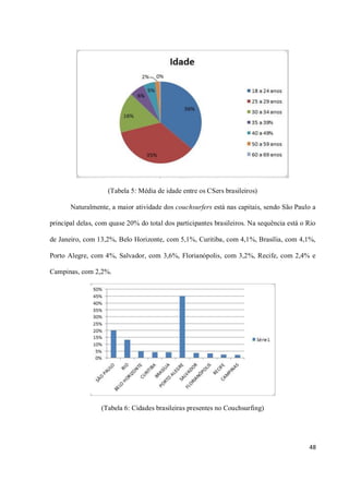 (Tabela 5: Média de idade entre os CSers brasileiros)

       Naturalmente, a maior atividade dos couchsurfers está nas capitais, sendo São Paulo a

principal delas, com quase 20% do total dos participantes brasileiros. Na sequência está o Rio

de Janeiro, com 13,2%, Belo Horizonte, com 5,1%, Curitiba, com 4,1%, Brasília, com 4,1%,

Porto Alegre, com 4%, Salvador, com 3,6%, Florianópolis, com 3,2%, Recife, com 2,4% e

Campinas, com 2,2%.




                  (Tabela 6: Cidades brasileiras presentes no Couchsurfing)




                                                                                           48
 