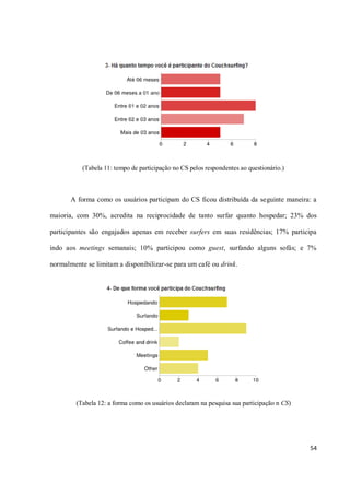(Tabela 11: tempo de participação no CS pelos respondentes ao questionário.)



       A forma como os usuários participam do CS ficou distribuída da seguinte maneira: a

maioria, com 30%, acredita na reciprocidade de tanto surfar quanto hospedar; 23% dos

participantes são engajados apenas em receber surfers em suas residências; 17% participa

indo aos meetings semanais; 10% participou como guest, surfando alguns sofás; e 7%

normalmente se limitam a disponibilizar-se para um café ou drink.




         (Tabela 12: a forma como os usuários declaram na pesquisa sua participação n CS)




                                                                                            54
 