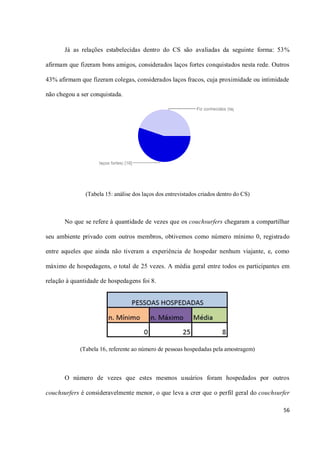 Já as relações estabelecidas dentro do CS são avaliadas da seguinte forma: 53%

afirmam que fizeram bons amigos, considerados laços fortes conquistados nesta rede. Outros

43% afirmam que fizeram colegas, considerados laços fracos, cuja proximidade ou intimidade

não chegou a ser conquistada.




               (Tabela 15: análise dos laços dos entrevistados criados dentro do CS)



       No que se refere à quantidade de vezes que os couchsurfers chegaram a compartilhar

seu ambiente privado com outros membros, obtivemos como número mínimo 0, registrado

entre aqueles que ainda não tiveram a experiência de hospedar nenhum viajante, e, como

máximo de hospedagens, o total de 25 vezes. A média geral entre todos os participantes em

relação à quantidade de hospedagens foi 8.




             (Tabela 16, referente ao número de pessoas hospedadas pela amostragem)



       O número de vezes que estes mesmos usuários foram hospedados por outros

couchsurfers é consideravelmente menor, o que leva a crer que o perfil geral do couchsurfer

                                                                                        56
 