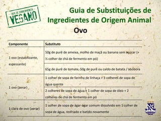 Guia de Substituições de
Ingredientes de Origem Animal
Ovo
Componente Substituto
1 ovo (estabilizante,
espessante)
50g de purê de ameixa, molho de maçã ou banana sem açúcar (+
½ colher de chá de fermento em pó)
65g de purê de tomate, 50g de purê ou caldo de batata / abóbora
1 ovo (aerar)
1 colher de sopa de farinha de linhaça + 3 colheres de sopa de
água quente
2 colheres de sopa de água + 1 colher de sopa de óleo + 2
colheres de chá de fermento em pó
1 clara de ovo (aerar)
1 colher de sopa de ágar-ágar comum dissolvido em 1 colher de
sopa de água, resfriado e batido novamente
 