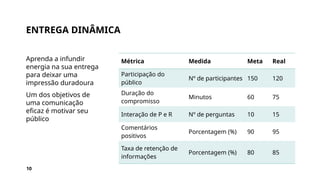 ENTREGA DINÂMICA
Aprenda a infundir
energia na sua entrega
para deixar uma
impressão duradoura
Um dos objetivos de
uma comunicação
eficaz é motivar seu
público
Métrica Medida Meta Real
Participação do
público
Nº de participantes 150 120
Duração do
compromisso
Minutos 60 75
Interação de P e R Nº de perguntas 10 15
Comentários
positivos
Porcentagem (%) 90 95
Taxa de retenção de
informações
Porcentagem (%) 80 85
10
 