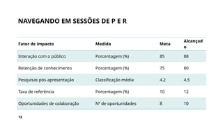 NAVEGANDO EM SESSÕES DE P E R
Fator de impacto Medida Meta
Alcançad
o
Interação com o público Porcentagem (%) 85 88
Retenção de conhecimento Porcentagem (%) 75 80
Pesquisas pós-apresentação Classificação média 4.2 4.5
Taxa de referência Porcentagem (%) 10 12
Oportunidades de colaboração Nº de oportunidades 8 10
12
 