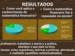 RESULTADOS Como você aplica o conhecimento de matemática financeira? Como a matemática financeira lhe é repassada na escola? professores: trabalham a teoria e a prática,  abordam o que está no livro. alunos: aulas expositivas, teóricas e práticas, abordando a realidade (questões contextualizadas) 