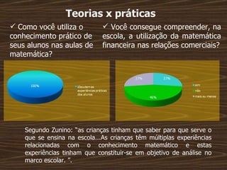 Teorias x práticas Como você utiliza o conhecimento prático de seus alunos nas aulas de matemática? Você consegue compreender, na escola, a utilização da matemática financeira nas relações comerciais? Segundo Zunino: “as crianças tinham que saber para que serve o que se ensina na escola...As crianças têm múltiplas experiências relacionadas com o conhecimento matemático e estas experiências tinham que constituir-se em objetivo de análise no marco escolar. ”.  