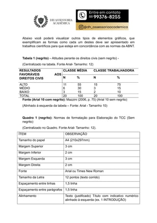 Abaixo você poderá visualizar outros tipos de elementos gráficos, que
exemplificam as formas como cada um destes deve ser apresentado em
trabalhos científicos para que esteja em concordância com as normas da ABNT.
Tabela 1 (negrito) – Atitudes perante os direitos civis (sem negrito) -
(Centralizado na tabela. Fonte Arial- Tamanho: 12)
RESULTADOS
FAVORÁVEIS AOS
DIREITOS CIVIS
CLASSE MÉDIA CLASSE TRABALHADORA
N % N %
ALTO 11 55 15 75
MÉDIO 6 30 3 15
BAIXO 3 15 2 10
TOTAL 20 100 20 100
Fonte (Arial 10 com negrito): Mazzini (2006, p. 75) (Arial 10 sem negrito)
(Alinhado à esquerda da tabela – Fonte: Arial - Tamanho 10)
Quadro 1 (negrito): Normas de formatação para Elaboração do TCC (Sem
negrito)
(Centralizado no Quadro. Fonte Arial- Tamanho: 12).
ÍTEM OBSERVAÇÃO
Tamanho do papel A4 (210x297mm)
Margem Superior 3 cm
Margem Inferior 2 cm
Margem Esquerda 3 cm
Margem Direita 2 cm
Fonte Arial ou Times New Roman
Tamanho da Letra 12 pontos (texto corrido)
Espaçamento entre linhas 1,5 linha
Espaçamento entre parágrafos 1,5 linha
Alinhamento Texto (justificado) Título com indicativo numérico
alinhado à esquerda (ex. 1 INTRODUÇÃO)
 