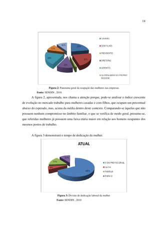 14
Figura 2: Panorama geral da ocupação das mulheres nas empresas
Fonte: SENDIN , 2010.
A figura 2, apresentada, nos chama a atenção porque, pode-se analisar o índice crescente
de evolução no mercado trabalho para mulheres casadas e com filhos, que ocupam um percentual
abaixo do esperado, mas, acima da média dentro deste contexto. Comparando-se àquelas que não
possuem nenhum compromisso no âmbito familiar, o que se verifica de modo geral, presume-se,
que referidas mulheres já possuem uma faixa etária maior em relação aos homens ocupantes dos
mesmos postos de trabalho.
A figura 3 demonstrará o tempo de dedicação da mulher.
Figura 3: Divisão de dedicação laboral da mulher
Fonte: SENDIN , 2010
 