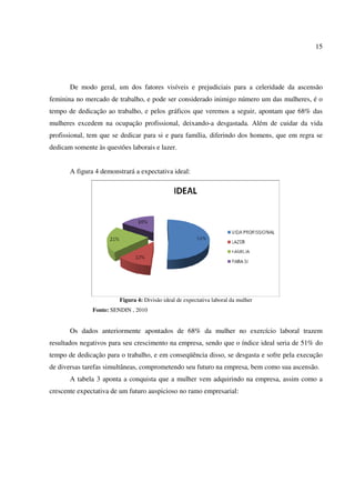15
De modo geral, um dos fatores visíveis e prejudiciais para a celeridade da ascensão
feminina no mercado de trabalho, e pode ser considerado inimigo número um das mulheres, é o
tempo de dedicação ao trabalho, e pelos gráficos que veremos a seguir, apontam que 68% das
mulheres excedem na ocupação profissional, deixando-a desgastada. Além de cuidar da vida
profissional, tem que se dedicar para si e para família, diferindo dos homens, que em regra se
dedicam somente às questões laborais e lazer.
A figura 4 demonstrará a expectativa ideal:
Figura 4: Divisão ideal de expectativa laboral da mulher
Fonte: SENDIN , 2010
Os dados anteriormente apontados de 68% da mulher no exercício laboral trazem
resultados negativos para seu crescimento na empresa, sendo que o índice ideal seria de 51% do
tempo de dedicação para o trabalho, e em conseqüência disso, se desgasta e sofre pela execução
de diversas tarefas simultâneas, comprometendo seu futuro na empresa, bem como sua ascensão.
A tabela 3 aponta a conquista que a mulher vem adquirindo na empresa, assim como a
crescente expectativa de um futuro auspicioso no ramo empresarial:
 