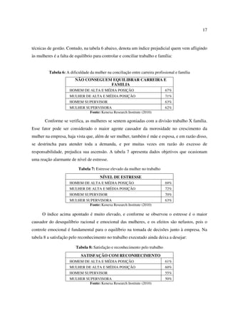 17
técnicas de gestão. Contudo, na tabela 6 abaixo, denota um índice prejudicial quem vem afligindo
às mulheres é a falta de equilíbrio para controlar e conciliar trabalho e família:
Tabela 6: A dificuldade da mulher na conciliação entre carreira profissional e família
NÃO CONSEGUEM EQUILIBRAR CARREIRA E
FAMILIA
HOMEM DE ALTA E MÉDIA POSIÇÃO 67%
MULHER DE ALTA E MÉDIA POSIÇÃO 71%
HOMEM SUPERVISOR 63%
MULHER SUPERVISORA 62%
Fonte: Kenexa Research Institute (2010)
Conforme se verifica, as mulheres se sentem agoniadas com a divisão trabalho X família.
Esse fator pode ser considerado o maior agente causador da morosidade no crescimento da
mulher na empresa, haja vista que, além de ser mulher, também é mãe e esposa, e em razão disso,
se destrincha para atender toda a demanda, e por muitas vezes em razão do excesso de
responsabilidade, prejudica sua ascensão. A tabela 7 apresenta dados objetivos que ocasionam
uma reação alarmante de nível de estresse.
Tabela 7: Estresse elevado da mulher no trabalho
NÍVEL DE ESTRESSE
HOMEM DE ALTA E MÉDIA POSIÇÃO 69%
MULHER DE ALTA E MÉDIA POSIÇÃO 72%
HOMEM SUPERVISOR 70%
MULHER SUPERVISORA 63%
Fonte: Kenexa Research Institute (2010)
O índice acima apontado é muito elevado, e conforme se observou o estresse é o maior
causador do desequilíbrio racional e emocional das mulheres, e os efeitos são nefastos, pois o
controle emocional é fundamental para o equilíbrio na tomada de decisões junto à empresa. Na
tabela 8 a satisfação pelo reconhecimento no trabalho executado ainda deixa a desejar:
Tabela 8: Satisfação e reconhecimento pelo trabalho
SATISFAÇÃO COM RECONHECIMENTO
HOMEM DE ALTA E MÉDIA POSIÇÃO 61%
MULHER DE ALTA E MÉDIA POSIÇÃO 60%
HOMEM SUPERVISOR 55%
MULHER SUPERVISORA 50%
Fonte: Kenexa Research Institute (2010)
 