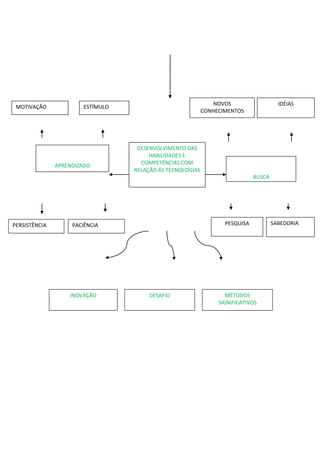 NOVOS                   IDÉIAS
 MOTIVAÇÃO             ESTÍMULO
                                                           CONHECIMENTOS




                                   DESENVOLVIMENTO DAS
                                       HABILIDADES E
               APRENDIZADO          COMPETÊNCIAS COM
                                  RELAÇÃO ÁS TECNOLOGIAS
                                                                             BUSCA




PERSISTÊNCIA        PACIÊNCIA                                     PESQUISA           SABEDORIA




                   INOVAÇÃO            DESAFIO                     MÉTODOS
                                                                SIGNIFICATIVOS
 
