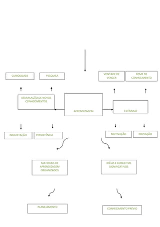 VONTADE DE                FOME DE
  CURIOSIDADE           PESQUISA
                                                       VENCER               CONHECIMENTO



                                                         DE             DE APRENDIZAGENS
                                                    APRENDIZAGENS
        ASSIMILAÇÃO DE NOVOS
           CONHECIMENTOS


                                    APRENDIZAGEM                    ESTÍMULO

                                    SIGNIFICATIVA




 INQUIETAÇÃO     PERSISTÊNCIA                             MOTIVAÇÃO             INOVAÇÃO




     DE                                                      DE
APRENDIZAGENS                                           APRENDIZAGENS
                                                                                   DE
                                                                              APRENDIZAGEN
                     MATERIAIS DE                      IDÉIAS E CONCEITOS           S
                    APRENDIZAGEM                         SIGNIFICATIVOS
                    ORGANIZADOS




                  PLANEJAMENTO
                                                       CONHECIMENTO PRÉVIO
 