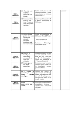 1.1 – Produza uma         Leitura e reflexão do texto     cursista.
                 sintetize.            citado pelo módulo e postar
 02/05 a                               suas reflexões na biblioteca
                 (atividade em
06/05/2011                             na atividade 1.1;
                 dupla);
             1.2 Produza um texto      Faça toda a leitura orientada
                 reflexivo com         e poste a sua atividade na
 11/04 a         tema: “Quem sou       Biblioteca.
07/05/2011       como professor e
                 Aprendiz?




             1.3 Refletir sobre a      Postar sua contribuição na
                 postura da escola e   Biblioteca Material/Aluno
 11/04 a         da Educação
09/05/2011       diante do             Tema: Atividade 1.3
                 panorama
                 desenhado pelas
                                       Subtema:        “Tecnologias
                 novas tecnologias;
                                       existentes na escola”




             1.4 Observar as           Postar na biblioteca. Lembre
                 tecnologias           que esta atividade também
 02/05 a         existentes na         pode ser feita PowerPoint
10/05/2011       escola e a forma      em 2 a 3 slides, pois a
                 como são              mesma será apresentada no
                 utilizadas            3º Encontro Presencial.
             1.5 Construção do         Produza um mapa conceitual
                 seu mapa              partindo da sua relação com
 02/05 a         conceitual.           as tecnologias: passado,
12/05/2011                             presente e futuro.

             1.6 - Projeto de          Elabore um projeto de
             aprendizagem      com     aprendizagem executável; já
 02/05 a     vários        recursos    para os professores que estão
14/05/2011   tecnológicos.             em sala de aula promova
                                       esta execução dentro da sua
                                       área de atuação.

 14/05 a     Fórum        de           Relacione suas perspectivas,
16/05/2011   AVALIAÇÃO do 1º           dificuldades, avanços e
             módulo.                   opiniões sobre o 1º momento
                                       do Curso.
 