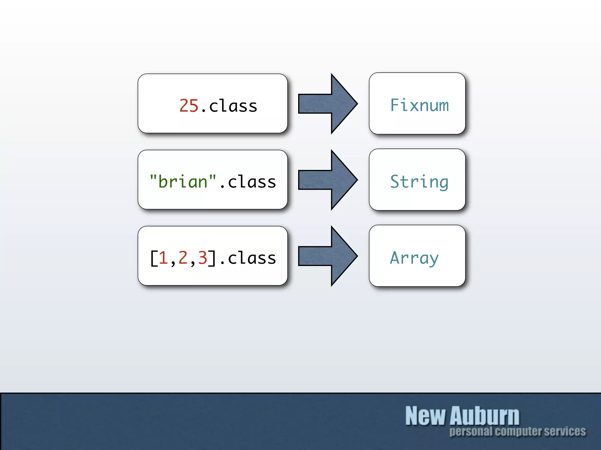25.class     Fixnum



"brian".class   String



[1,2,3].class   Array
 