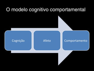 Modelo Cognitivo
Comportamental
Sintomas
Fisiológico
s
Experiênci
a Subjetiva
Respostas
Comportamentais
Avaliação
Cognitiv...
