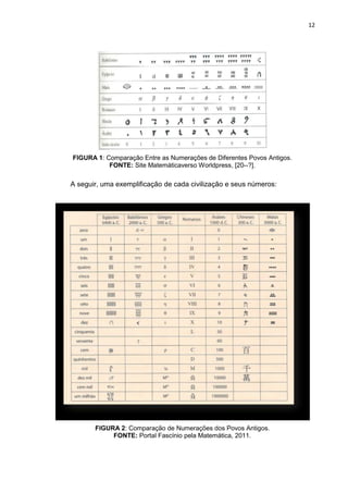 12

FIGURA 1: Comparação Entre as Numerações de Diferentes Povos Antigos.
FONTE: Site Matemáticaverso Worldpress, [20--?].

A seguir, uma exemplificação de cada civilização e seus números:

FIGURA 2: Comparação de Numerações dos Povos Antigos.
FONTE: Portal Fascínio pela Matemática, 2011.

 