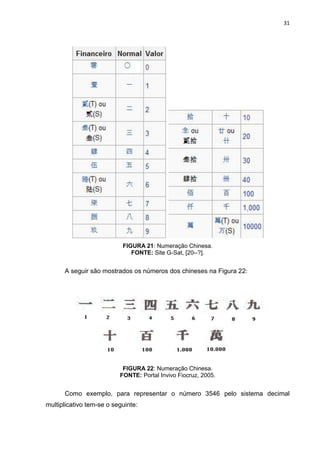 31

FIGURA 21: Numeração Chinesa.
FONTE: Site G-Sat, [20--?].

A seguir são mostrados os números dos chineses na Figura 22:

FIGURA 22: Numeração Chinesa.
FONTE: Portal Invivo Fiocruz, 2005.

Como exemplo, para representar o número 3546 pelo sistema decimal
multiplicativo tem-se o seguinte:

 
