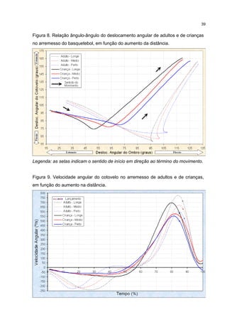 Figura 8. Relação ângulo-ângulo do deslocamento angular de adultos e de crianças
no arremesso do basquetebol, em função do aumento da distância.
Legenda: as setas indicam o sentido de início em direção ao término do movimento.
Figura 9. Velocidade angular do cotovelo no arremesso de adultos e de crianças,
em função do aumento na distância.
39
 