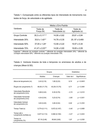 Tabela 1. Comparação entre os diferentes tipos de intensidade de treinamento nos
testes de força, de velocidade e de agilidade.
Variáveis
Média ± Erro Padrão
Teste de
Força (N)
Teste de
Velocidade (s)
Teste de
Agilidade (s)
Grupo Controle 30,3 ± 0,11b,c,d
14,08 ± 0,62 20,61 ± 0,94
Intensidade 25% 35,8 ± 1,42a,d
14,78 ± 0,35 20, 97 ± 0,469
Intensidade 50% 37,05 ± 1,24a
13,58 ± 0,22 19,57 ± 0,34
Intensidade 75% 41,47 ± 2,03a,b
14,06 ± 0,60 18,65 ± 2,09
Legenda: a
diferente da condição controle; b
diferente da condição Intensidade 25%; c
diferente da
condição Intensidade 50%; d
diferente da condição Intensidade 75%.
Tabela 2. Variáveis lineares da bola e temporais no arremesso de adultos e de
crianças (Mean & SD).
Grupos Estatística
Adultos Crianças Valor de t Significância
Altura de lançamento (m) 2,43 (0,16) 1,80 (0,23) 8,74 p < 0,0001
Ângulo de Lançamento (º) 66,60 (11,70) 63,29 (13,70) 0,71 p = 0,484
Velocidade Resultante
de Lançamento (m/s)
5,68 (0,42) 6,30 (0,76) - 2,74 p = 0,010
Velocidade Horizontal
de Lançamento (m/s)
4,34 (0,54) 5,23 (0,74) - 3,80 p < 0,001
Velocidade Vertical
de Lançamento (m)
3,63 (0,40) 3,46 (0,54) 0,94 p = 0,353
Tempo Total (s) 0,774 (0,111) 0,672 (0,167) - 0,40 p = 0,689
Tempo até o
Lançamento da Bola (s)
0,677 (0,113) 0,580 (0,165) - 3,27 p = 0,003
Tempo no
Lançamento (%)
87,19 (2,46) 85,66 (3,80) 1,97 p = 0,059
41
 