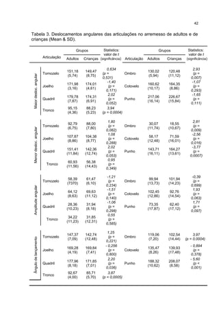 Tabela 3. Deslocamentos angulares das articulações no arremesso de adultos e de
crianças (Mean & SD).
Grupos Statistics:
valor de t
(significância)
Grupos Statistics:
valor de t
(significância)Articulação Adultos Crianças Articulação Adultos Crianças
Maiordesloc.angular
Tornozelo
151,18
(5,74)
149,47
(8,75)
0,634
(p =
0,531)
Ombro
130,02
(5,94)
120,48
(11,12)
2,93
(p =
0,007)
Joelho
171,98
(3,16)
174,01
(4,61)
-1,40
(p =
0,171)
Cotovelo
160,62
(10,17)
164,35
(8,86)
-1,07
(p =
0,293)
Quadril
179,78
(7,87)
174,31
(6,91)
2,02
(p =
0,052)
Punho
217,06
(16,14)
226,67
(15,84)
-1,65
(p =
0,111)
Tronco
95,15
(4,36)
88,23
(5,23)
3,94
(p = 0,0004)
Menordesloc.angular
Tornozelo
92,79
(6,75)
88,00
(7,80)
1,80
(p =
0,082)
Ombro
30,07
(11,74)
18,55
(10,67)
2,81
(p =
0,009)
Joelho
107,87
(8,86)
104,38
(8,77)
1,08
(p =
0,288)
Cotovelo
58,17
(12,48)
71,59
(16,01)
-2,56
(p =
0,016)
Quadril
151,41
(11,84)
142,36
(12,74)
2,02
(p =
0,053)
Punho
143,71
(16,11)
164,27
(13,61)
-3,77
(p =
0,0007)
Tronco
60,93
(11,56)
56,38
(14,43)
0,95
(p =
0,349)
Amplitudeangular
Tornozelo
58,39
(7370)
61,47
(6,10)
-1,21
(p =
0,234)
Ombro
99,94
(13,73)
101,94
(14,23)
-0,39
(p =
0,699)
Joelho
64,12
(8,63)
69,63
(11,12)
-1,51
(p =
0,140)
Cotovelo
102,45
(12,86)
92,76
(14,54)
1,93
(p =
0,063)
Quadril
28,36
(10,23)
31,94
(8,18)
-1,06
(p =
0,298)
Punho
73,35
(17,87)
62,40
(17,12)
1,71
(p =
0,097)
Tronco
34,22
(11,23)
31,85
(12,31)
0,55
(p =
0,585)
Ângulodelançamento
Tornozelo
147,37
(7,09)
142,74
(12,48)
1,25
(p =
0,221)
Ombro
119,06
(7,20)
102,54
(14,44)
3,97
(p = 0,0004)
Joelho
169,28
(4,19)
169,84
(7,41)
- 0,256
(p =
0,800)
Cotovelo
135,47
(8,26)
139,93
(17,48)
- 0,894
(p =
0,378)
Quadril
177,96
(8,18)
171,85
(7,01)
2,20
(p =
0,036)
Punho
188,32
(10,62)
208,07
(8,58)
- 5,60
(p <
0,001)
Tronco
92,67
(4,00)
85,71
(5,70)
3,87
(p < 0,0005)
42
 