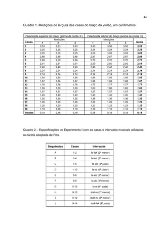 Quadro 1. Medições de largura das casas do braço do violão, em centímetros.
Pela borda superior do braço (acima da corda ) Pela borda inferior do braço (acima da corda )
Casas
Medições Medições
Média1 2 3 1 2 3
1 3,53 3,53 3,53 3,50 3,50 3,50 3,52
2 3,25 3,25 3,25 3,24 3,24 3,24 3,25
3 3,05 3,05 3,05 3,05 3,05 3,05 3,05
4 2,88 2,88 2,88 2,87 2,87 2,87 2,88
5 2,69 2,69 2,69 2,70 2,70 2,70 2,70
6 2,51 2,51 2,51 2,50 2,50 2,50 2,51
7 2,40 2,40 2,40 2,40 2,40 2,40 2,40
8 2,24 2,24 2,24 2,24 2,24 2,24 2,24
9 2,14 2,14 2,14 2,14 2,14 2,14 2,14
10 1,95 1,95 1,95 1,95 1,95 1,95 1,95
11 1,87 1,86 1,87 1,88 1,88 1,88 1,87
12 1,76 1,76 1,76 1,77 1,77 1,77 1,77
13 1,59 1,59 1,59 1,60 1,60 1,60 1,60
14 1,57 1,57 1,57 1,57 1,57 1,57 1,57
15 1,40 1,40 1,40 1,40 1,40 1,40 1,40
16 1,35 1,35 1,35 1,36 1,36 1,36 1,36
17 1,26 1,26 1,26 1,26 1,26 1,26 1,26
18 1,20 1,20 1,20 1,23 1,23 1,23 1,22
19 1,10 1,10 1,10 1,10 1,10 1,10 1,10
Trastes 0,18 0,18 0,18 0,18 0,18 0,18 0,18
Quadro 2 – Especificações do Experimento I com as casas e intervalos musicais utilizados
na tarefa adaptada de Fitts.
Sequências Casas Intervalos
A 1-2 fa-fa# (2ª menor)
B 1-4 fa-lab (3ª menor)
C 1-6 fa-sib (4ª justa)
D 1-10 fa-re (6ª Maior)
E 5-6 la-sib (2ª menor)
F 5-8 la-do (3ª menor)
G 5-10 la-re (4ª justa)
H 9-10 do#-re (2ª menor)
I 9-12 dol#-mi (3ª menor)
J 9-14 do#-fa# (4ª justa)
44
 