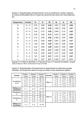 Quadro 3. Especificações do Experimento II com as sequências, cordas e cálculos
do índice de dificuldade (ID) em função dos tamanhos dos alvos (A) e das distâncias
(D).
Sequências Cordas D1 A1 ID1 D5 A5 ID5
A  -  0,76 0,09 4,02 0,80 0,09 4,09
B  -  1,60 0,09 5,20 1,684 0,09 5,27
C  -  2,43 0,10 5,56 2,545 0,10 5,63
D  -  3,29 0,09 6,15 3,437 0,09 6,22
E  -  4,13 0,09 6,56 4,328 0,09 6,63
F  -  0,76 0,08 4,29 0,80 0,08 4,37
G  -  1,58 0,09 5,09 1,661 0,09 5,16
H  -  2,44 0,08 5,89 2,553 0,08 5,95
I  -  3,28 0,08 6,41 3,284 0,08 6,41
J  -  0,75 0,09 4,12 0,79 0,09 4,19
K  -  1,61 0,08 5,41 1,612 0,08 5,41
L  -  2,45 0,07 6,11 2,453 0,07 6,11
Legenda: ID  índice de dificuldade; A  tamanho do alvo; D  tamanho da distância; 1
primeira
casa do braço do violão; 5
quinta casa do braço do violão.
Quadro 4. Especificações do Experimento III apresentando as diferentes escalas
utilizadas, em função das casas do braço de violão e suas respectivas regiões.
Escalas
Região 1 Região 5 Região 9
Escalas
Região 1 Região 5 Região 9
Casas Casas Casas Casas Casas Casas
Cromáticas
a e b
1 - 2 5 - 6 09 - 10
Maior a
1 - 2 5 - 6 09 - 10
2 - 3 6 - 7 10 - 11 1 - 3 5 - 7 09 - 11
3 - 4 7 - 8 11 - 12 2 - 4 6 - 8 10 - 12
4 - 5 8 - 9 12 - 13 3 - 4 7 - 8 11 - 12
Oblíqua na
horizontal
2 - 1 6 - 5 10 - 09
Pentatônica
a
1 - 4 5 - 8 09 - 12
Maior b
1 - 2 5 - 6 09 - 10
1 - 3 5 - 7 09 - 11 1 - 3 5 - 7 09 - 11
Pentatônica
b
1 - 4 5 - 8 09 - 12 2 - 4 6 - 8 10 - 12
2 - 4 6 - 8 10 - 12 3 - 4 7 - 8 11 - 12
2 - 5 6 - 9 10 - 13 4 - 5 8 - 9 12 - 13
Oblíqua na
horizontal
1 - 2 6 - 5 10 - 09
45
 