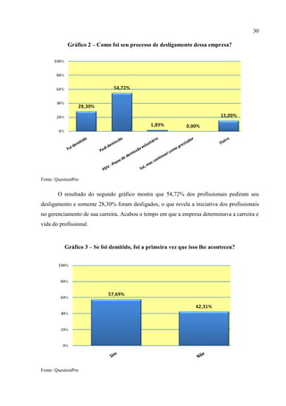 30

            Gráfico 2 – Como foi seu processo de desligamento dessa empresa?




Fonte: QuestionPro


        O resultado do segundo gráfico mostra que 54,72% dos profissionais pediram seu
desligamento e somente 28,30% foram desligados, o que revela a iniciativa dos profissionais
no gerenciamento de sua carreira. Acabou o tempo em que a empresa determinava a carreira e
vida do profissional.


           Gráfico 3 – Se foi demitido, foi a primeira vez que isso lhe aconteceu?




Fonte: QuestionPro
 