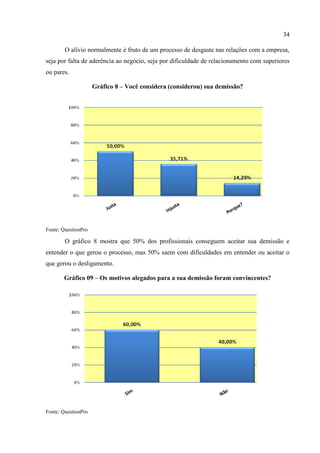 34

        O alívio normalmente é fruto de um processo de desgaste nas relações com a empresa,
seja por falta de aderência ao negócio, seja por dificuldade de relacionamento com superiores
ou pares.

                     Gráfico 8 – Você considera (considerou) sua demissão?




Fonte: QuestionPro

        O gráfico 8 mostra que 50% dos profissionais conseguem aceitar sua demissão e
entender o que gerou o processo, mas 50% saem com dificuldades em entender ou aceitar o
que gerou o desligamento.

       Gráfico 09 – Os motivos alegados para a sua demissão foram convincentes?




Fonte: QuestionPro
 