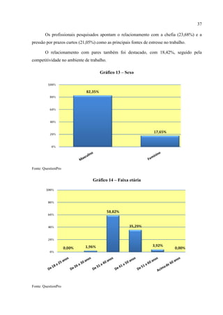 37

        Os profissionais pesquisados apontam o relacionamento com a chefia (23,68%) e a
pressão por prazos curtos (21,05%) como as principais fontes de estresse no trabalho.

        O relacionamento com pares também foi destacado, com 18,42%, seguido pela
competitividade no ambiente de trabalho.

                                     Gráfico 13 – Sexo




Fonte: QuestionPro


                                 Gráfico 14 – Faixa etária




Fonte: QuestionPro
 