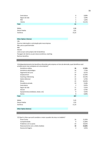 50

     Cesta básica                                                                        0            0,00%
     Seguro de vida                                                                      2            3,28%
     PDV                                                                                 1            1,64%
      Outros                                                                             8           13,11%
Total                                                                                   61

Média                                                                                 4,98
Desvio Padrão                                                                         3,91
Variância                                                                            15,25



Other Option [ Outros]
não
Ocorreu indenização e contratação pela nova empresa
Não, pois eu pedi demissão
Não
Veiculo
como sai por conta própira não há beneficios
Passagem de retorno ao país classe econômica, coaching
Nenhum benefício.




11)Independentemente dos benefícios oferecidos pela empresa na hora da demissão, quais benefícios você
acredita serem mais vantajosos em uma empresa?
     Assistência médica                                                                 36            17,39%
     Assistência odontológica                                                           16             7,73%
     Pagamento de Curso                                                                 17             8,21%
     Outplacement                                                                       26            12,56%
     Coaching e Mentoring                                                               21            10,14%
     Salário Adicional                                                                  14             6,76%
     Bônus                                                                              22            10,63%
     Previdência privada                                                                19             9,18%
     Cesta básica                                                                        2             0,97%
     Seguro de vida                                                                     11             5,31%
     Veículo                                                                            14             6,76%
     Equipamentos (notebook, celular, etc)                                               9             4,35%
     Outros                                                                              0             0,00%
Total                                                                                  207

Média                                                                                 5,35
Desvio Padrão                                                                         3,35
Variância                                                                            11,23

Other Option [Outros]




12) Qual é o fator que você considera o maior causador de stress no trabalho?
     Prazo Curtos                                                                       16          21,05%
     Competitividade                                                                     9          11,84%
     Problemas com os pares                                                             14          18,42%
     Relacionamento com a chefia imediata                                               18          23,68%
     Excesso de Viagens                                                                  3           3,95%
 